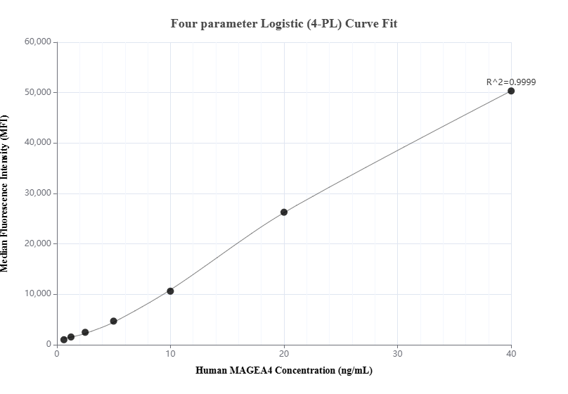 Cytometric bead array standard curve of MP01144-2